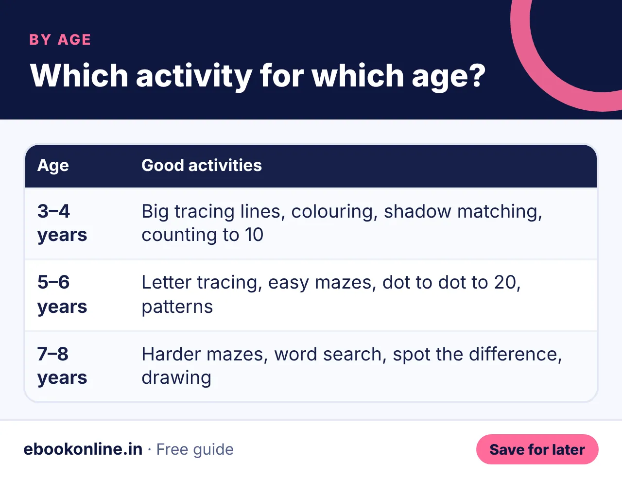 Which activity for which age? – activities for kids at home infographic