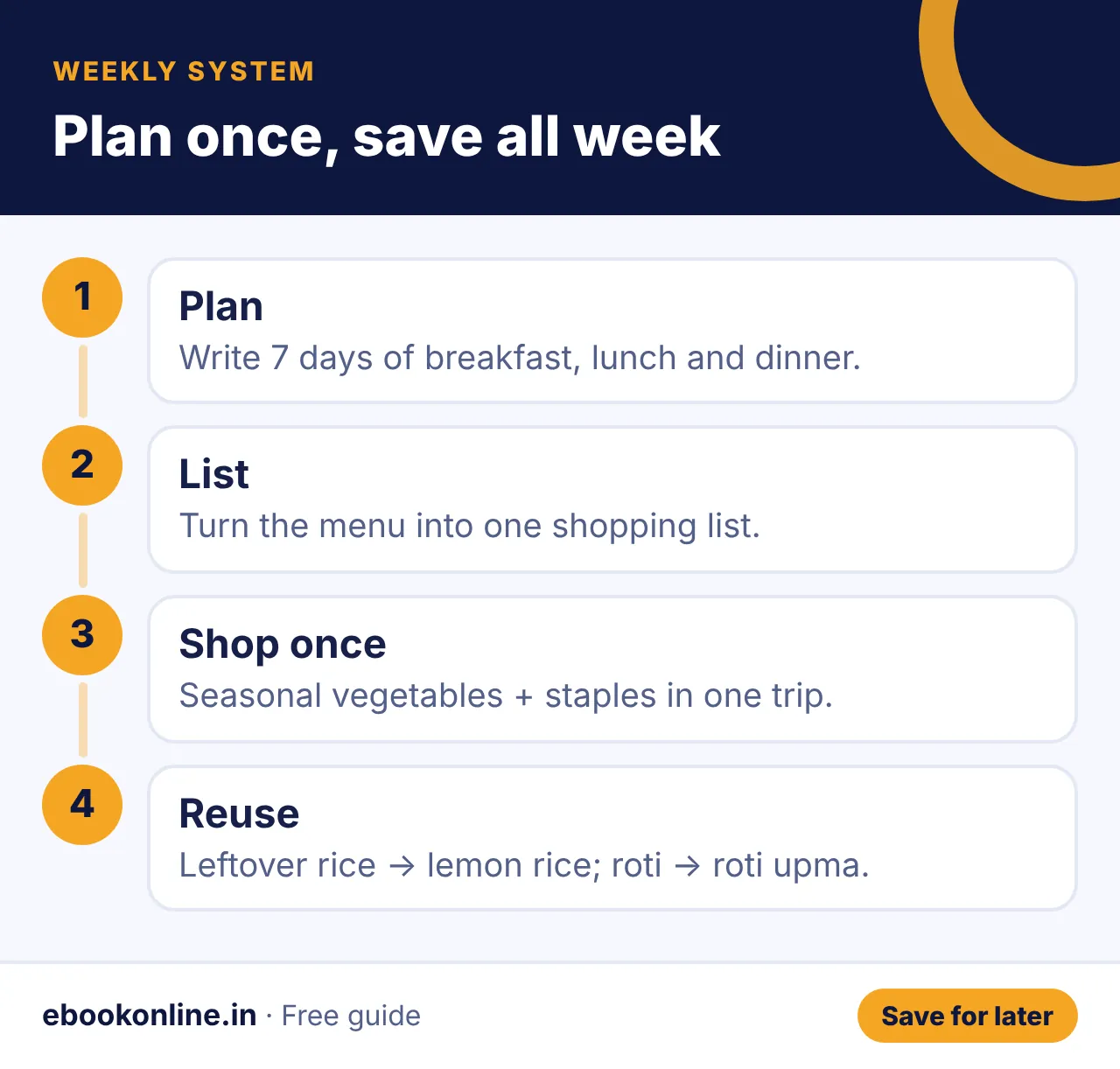 Plan once, save all week – budget meal plan india infographic