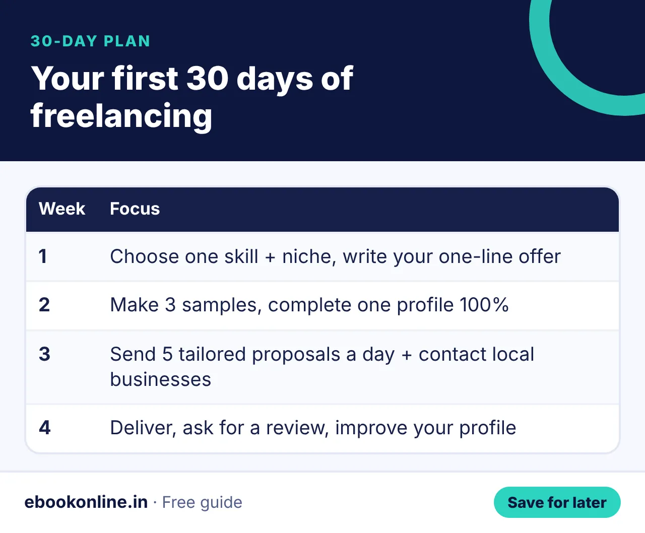 Your first 30 days of freelancing – freelancing for beginners in india infographic