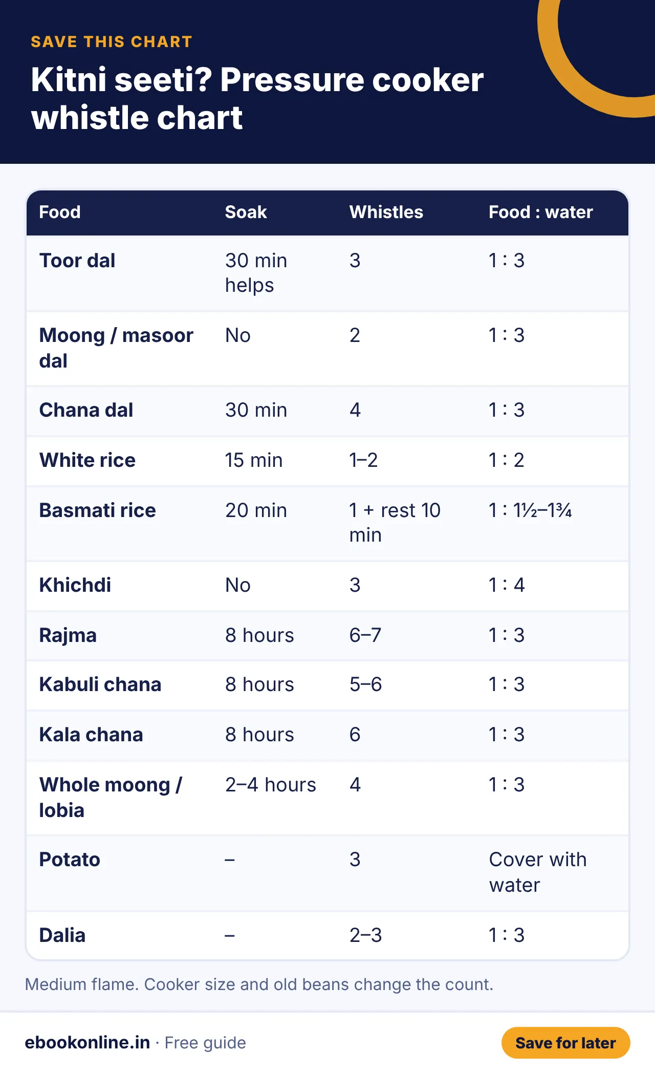 Kitni seeti? Pressure cooker whistle chart – infographic