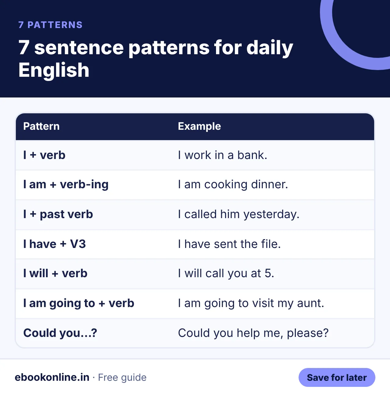 7 sentence patterns for daily English – spoken english practice at home infographic