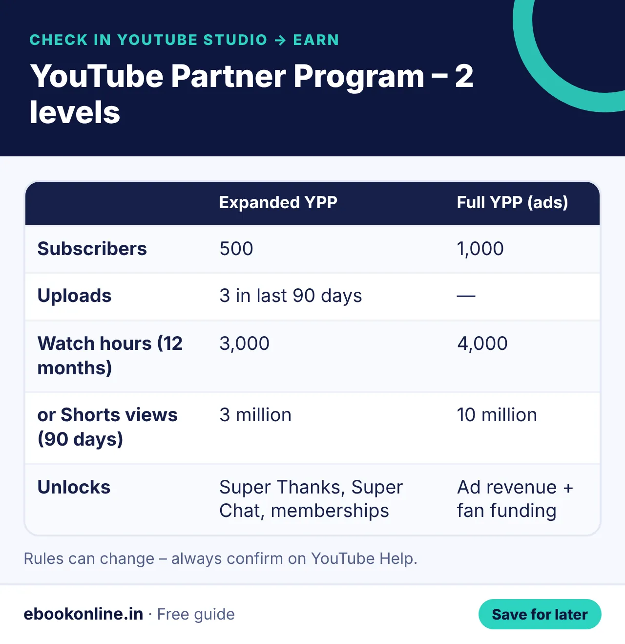 YouTube Partner Program – 2 levels – youtube monetization rules india infographic